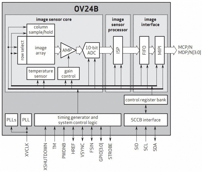 Датчики изображения семейства OmniVision OV24B разрешением 24 Мп предназначены для основных и фронтальных камер смартфонов