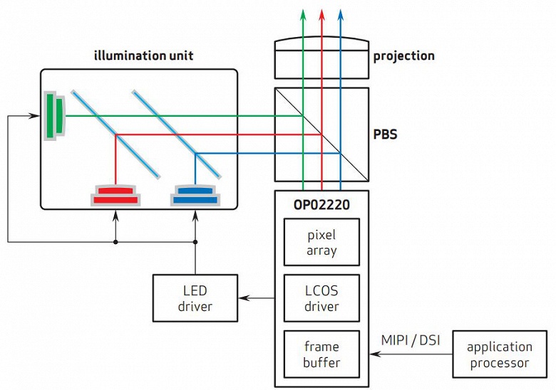 Компания OmniVision выпустила первый в отрасли однокорпусный микропроектор LCOS Full HD с интегрированным драйвером