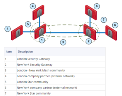 Построение распределенной VPN сети на базе Check Point. Несколько типовых сценариев - 5