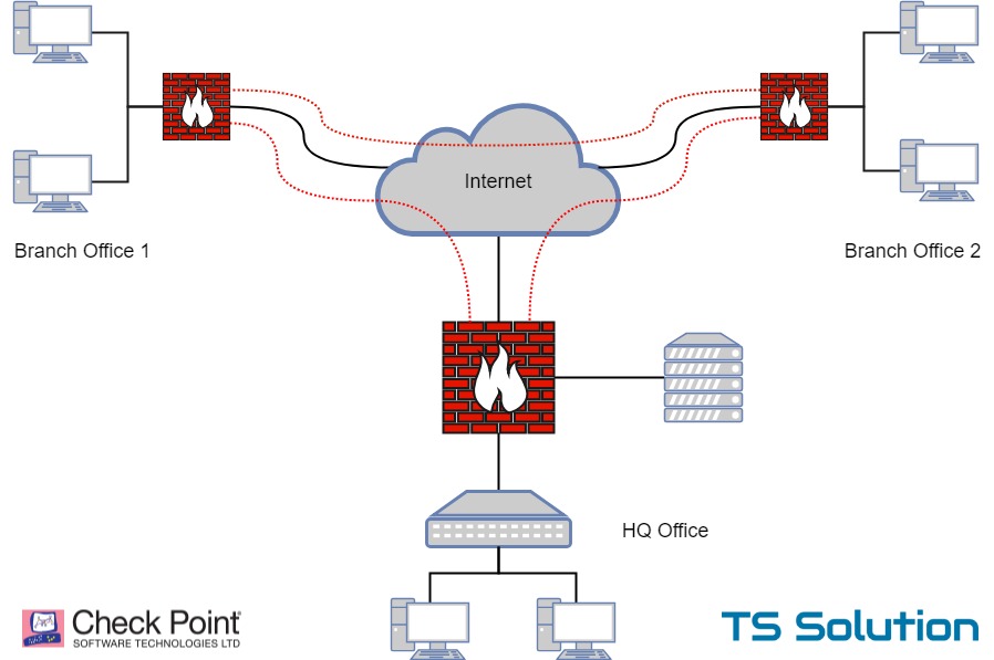 Построение распределенной VPN сети на базе Check Point. Несколько типовых сценариев - 1