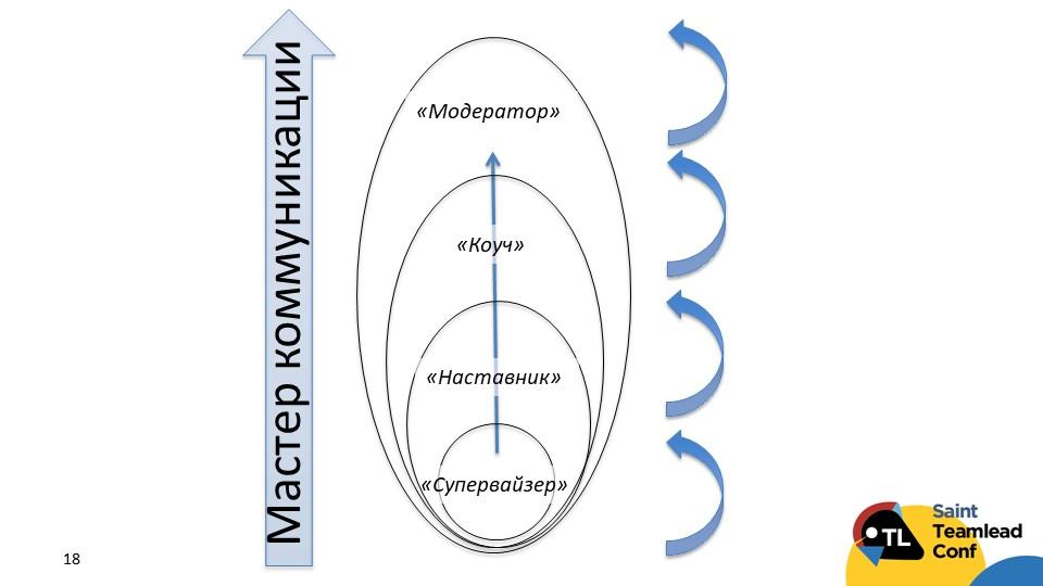 Коммуникации как performance-зона работы тимлида - 11