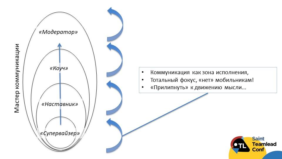 Коммуникации как performance-зона работы тимлида - 12