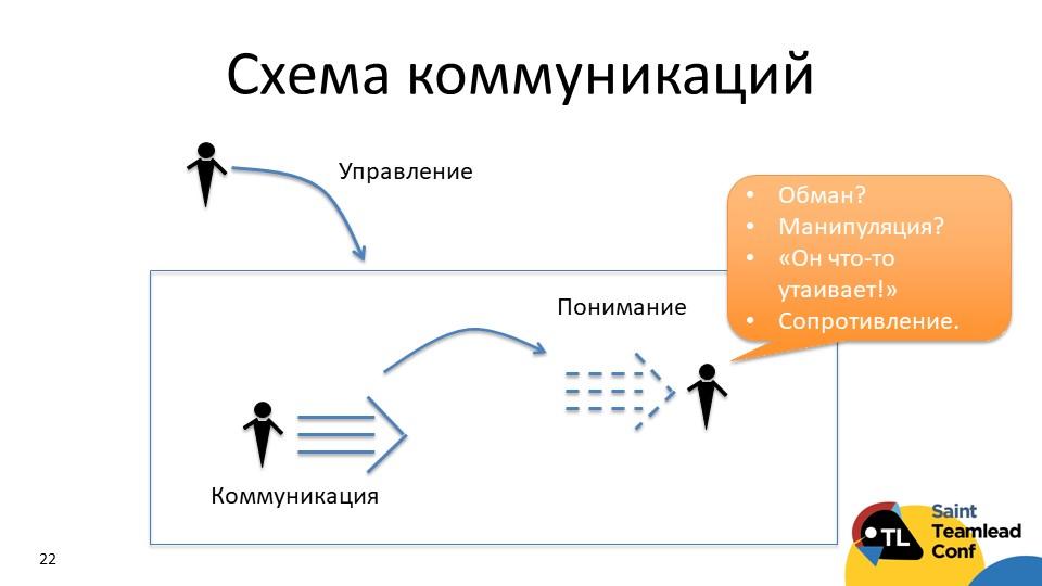 Коммуникации как performance-зона работы тимлида - 13