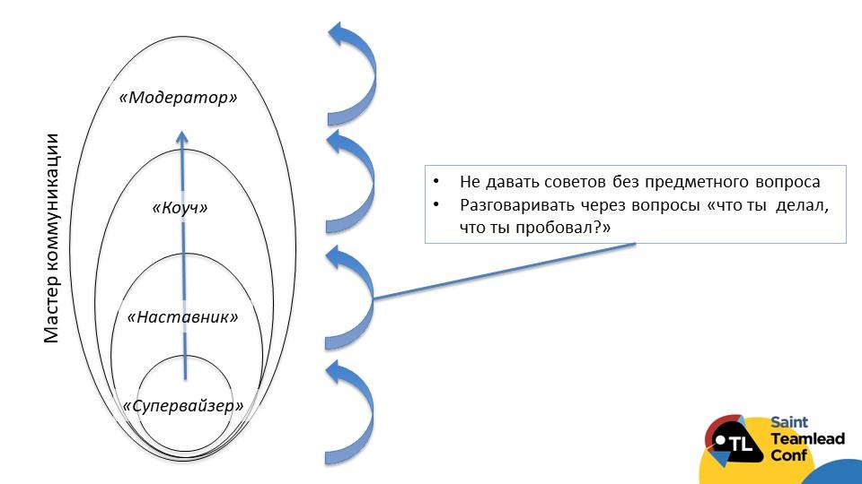 Коммуникации как performance-зона работы тимлида - 15