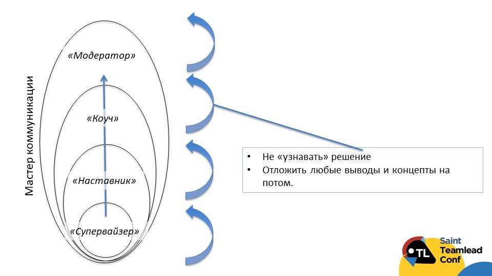 Коммуникации как performance-зона работы тимлида - 16