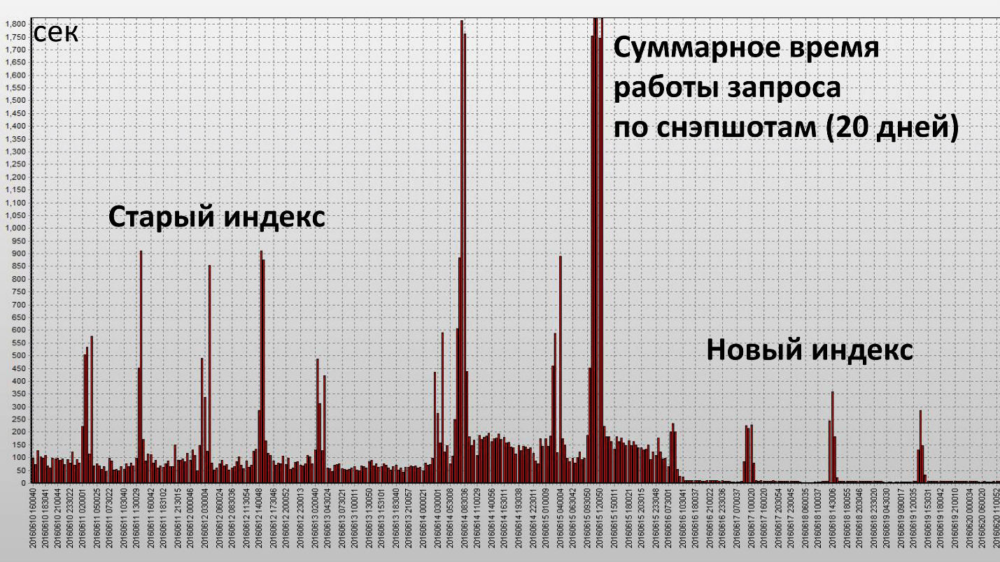 Проактивная оптимизация производительности БД Oracle - 9