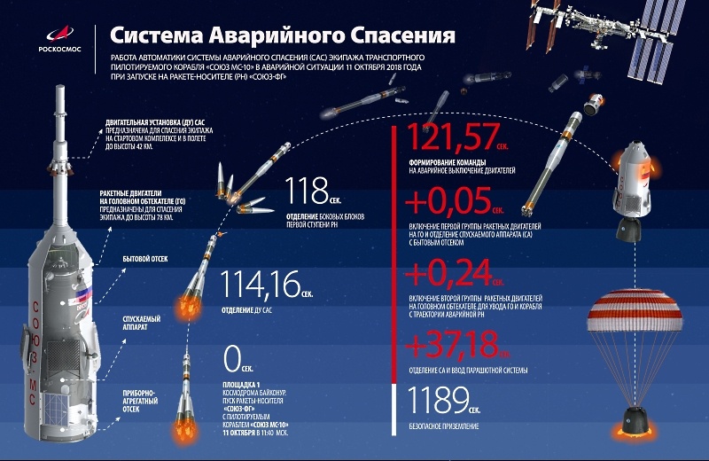 Результаты расследования аварии «Союза МС-10» - 6