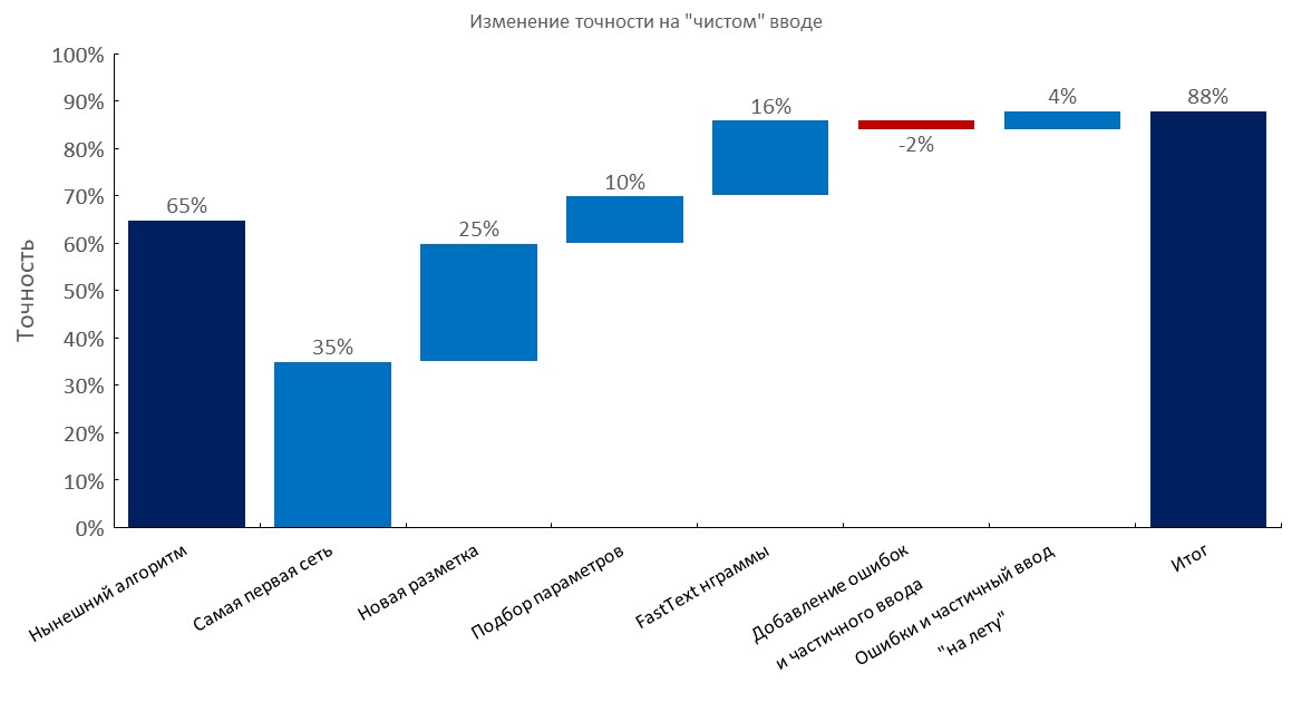 Building client routing - semantic search at Profi.ru - 3