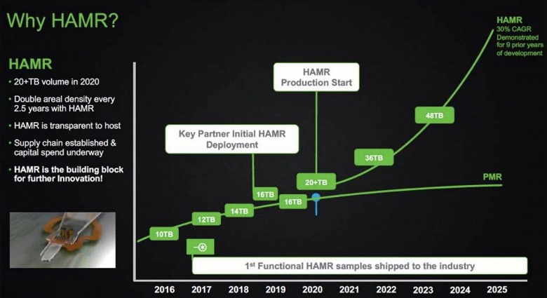 Seagate обещает жесткие диски объемом 36 ТБ в середине 2021 года, а HDD объемом 100 ТБ могут появиться в 2026 году