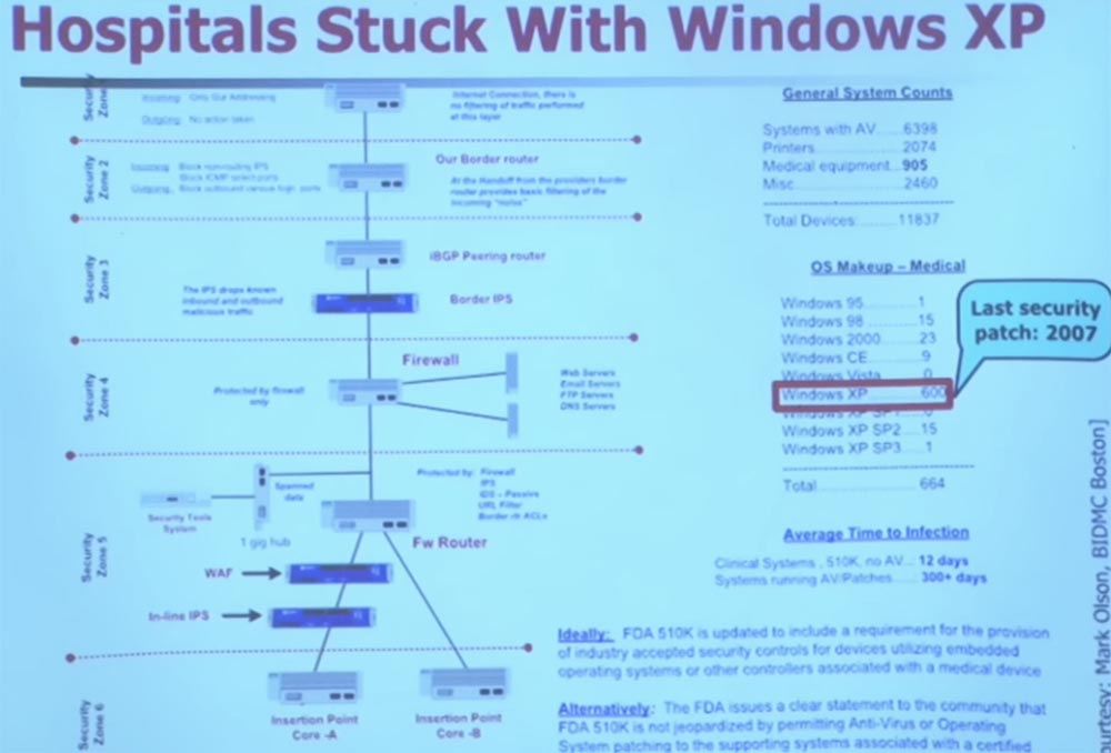 Курс MIT «Безопасность компьютерных систем». Лекция 15: «Медицинское программное обеспечение», часть 1 - 21