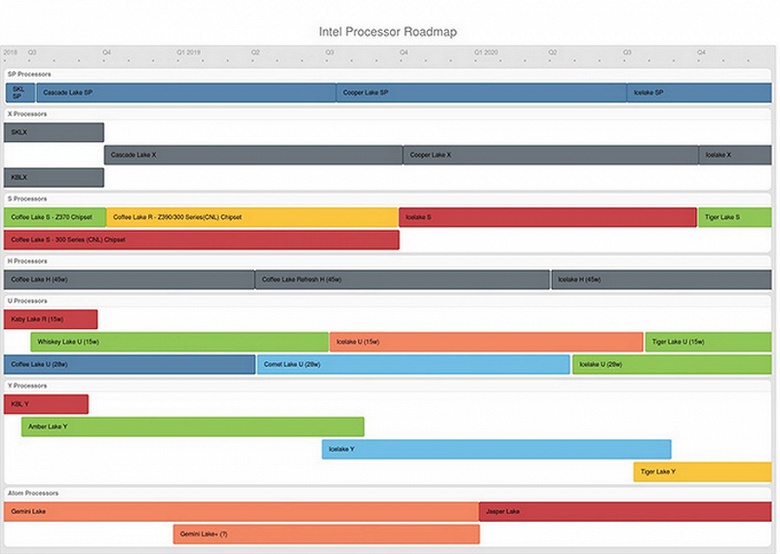 Мобильные процессоры Intel Ice Lake дебютируют в середине 2019 года, настольные — лишь в конце