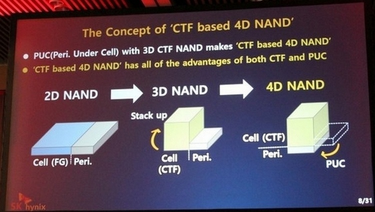 SK Hynix успешно создала свою флеш-память «4D NAND»