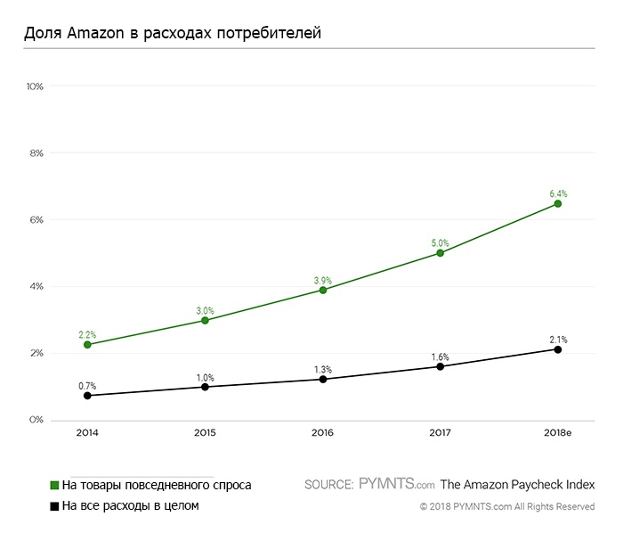 Анализ потребительского чека: что покупают на Amazon - 2