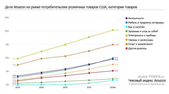 Анализ потребительского чека: что покупают на Amazon - 3