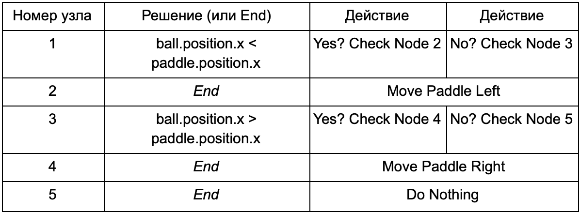 Как создать игровой ИИ: гайд для начинающих - 5