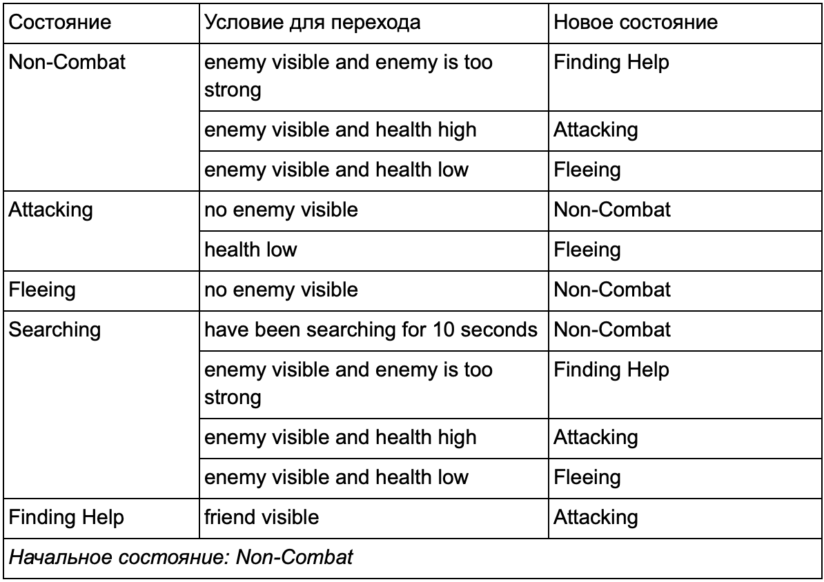 Как создать игровой ИИ: гайд для начинающих - 8