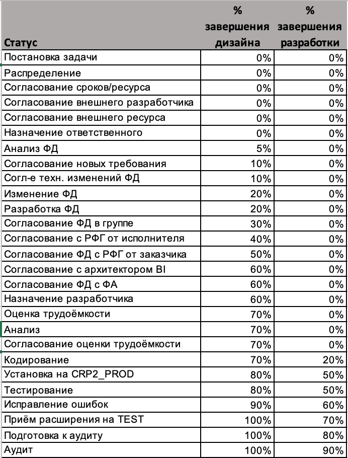 Управление разработками в большом проекте - 4