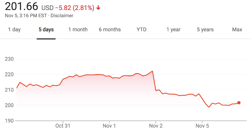 Акции Apple пережили сильнейшее падение с 2014 года. Крупные инвесторы потеряли миллиарды - 1