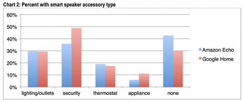 Большинство владельцев умных колонок владеет как минимум ещё одним устройством умного дома