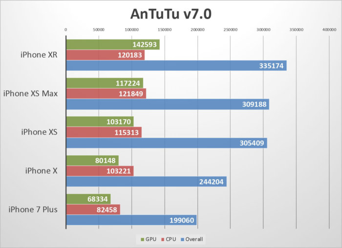 iPhone XR работает так же быстро, как и iPhone XS, при этом новый смартфон держит заряд дольше