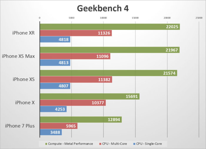 iPhone XR работает так же быстро, как и iPhone XS, при этом новый смартфон держит заряд дольше