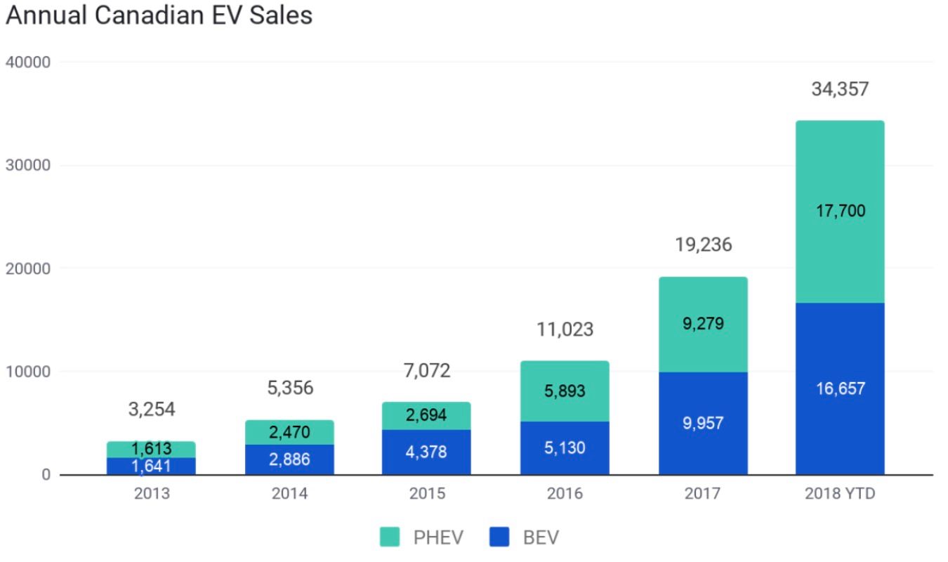 Продажи электромобилей в Канаде - 2