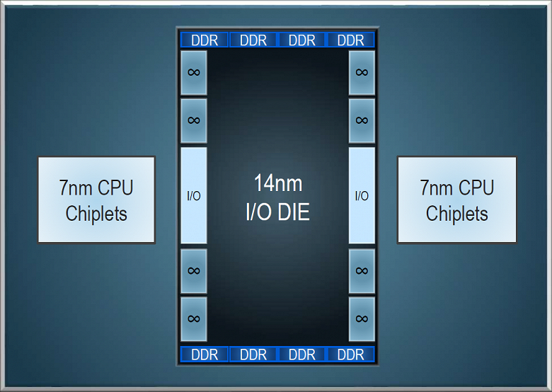 Следующий шаг AMD: удвоение ядер CPU, уникальная многокристальная компоновка Chiplet Design и прочие прелести архитектуры Zen 2