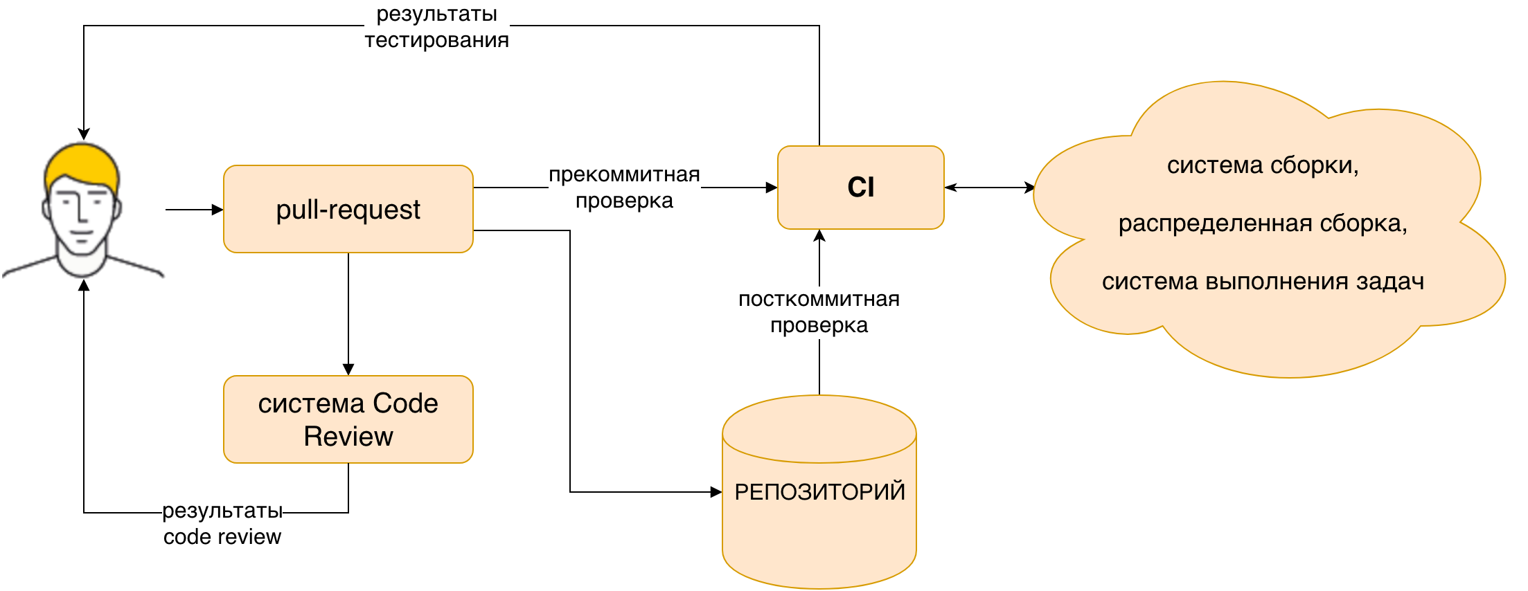 Continuous integration в Яндексе - 2