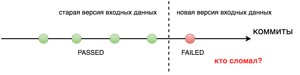 Continuous integration в Яндексе - 5