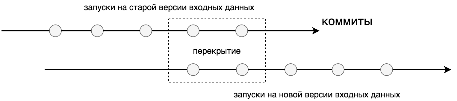 Continuous integration в Яндексе - 6
