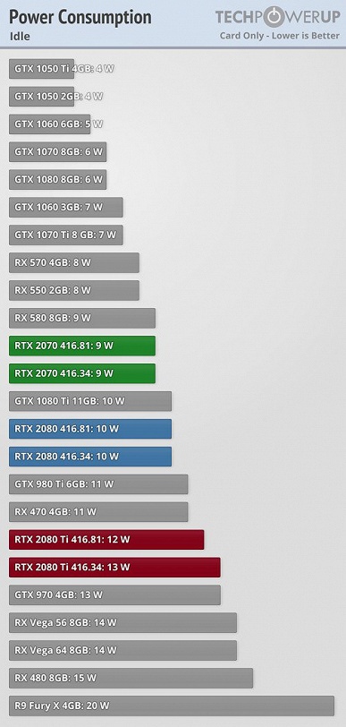 Новый графический драйвер Nvidia решил одну из проблем с видеокартами нового поколения