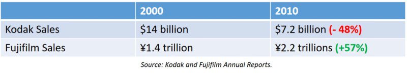 Почему Kodak умерла, а Fujifilm расцвела: история двух производителей фотоплёнки - 5