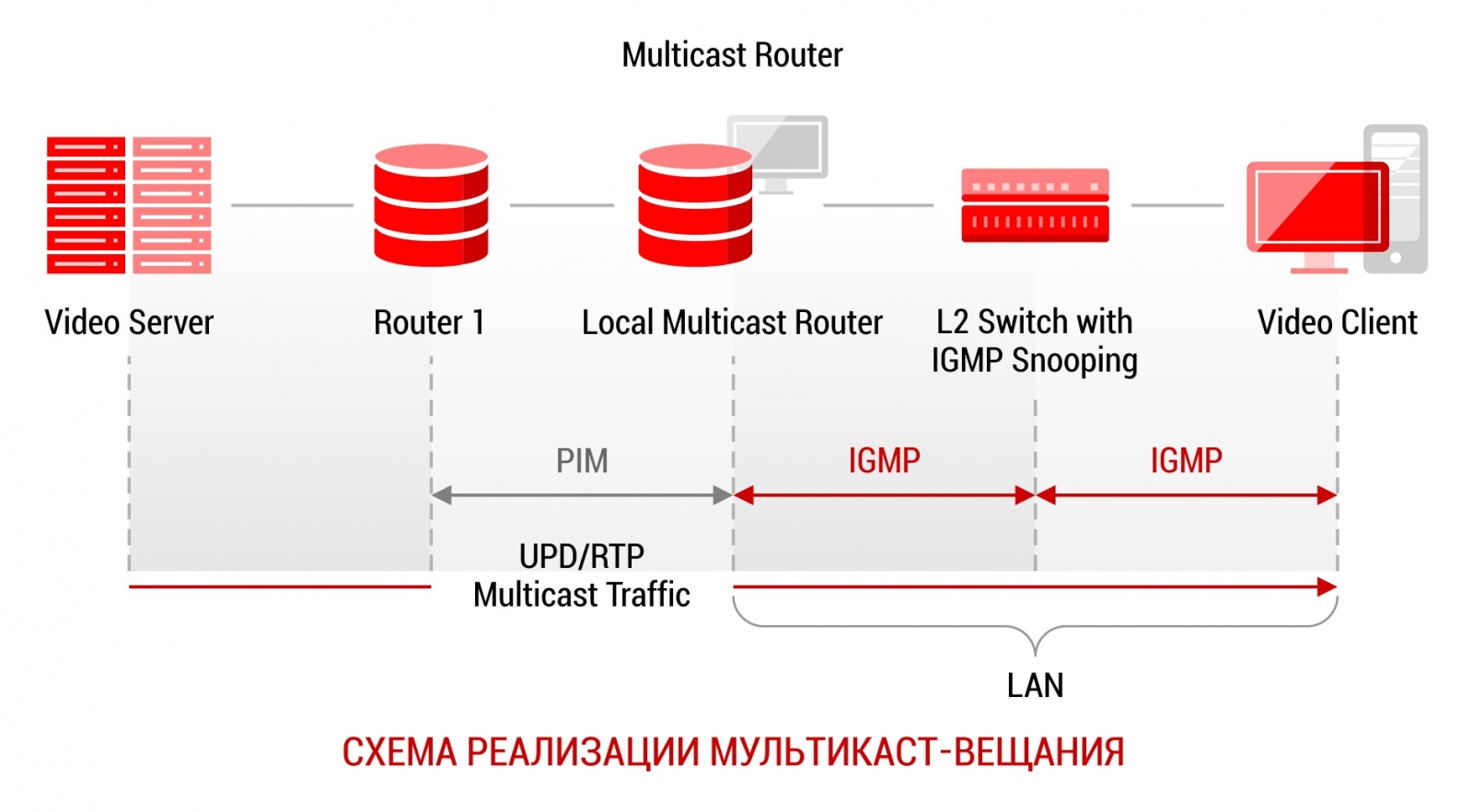 Приручаем multicast - 2