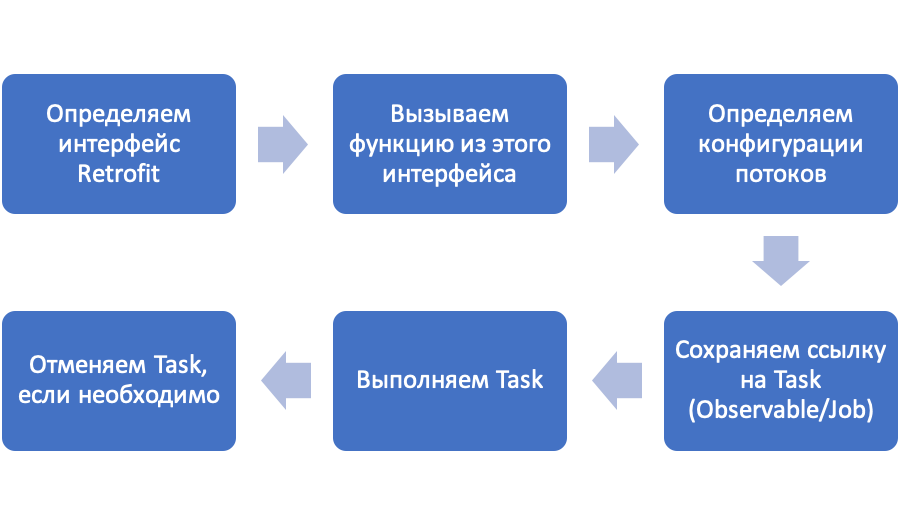 Работа с сетью в Android с использованием корутин и Retrofit - 2