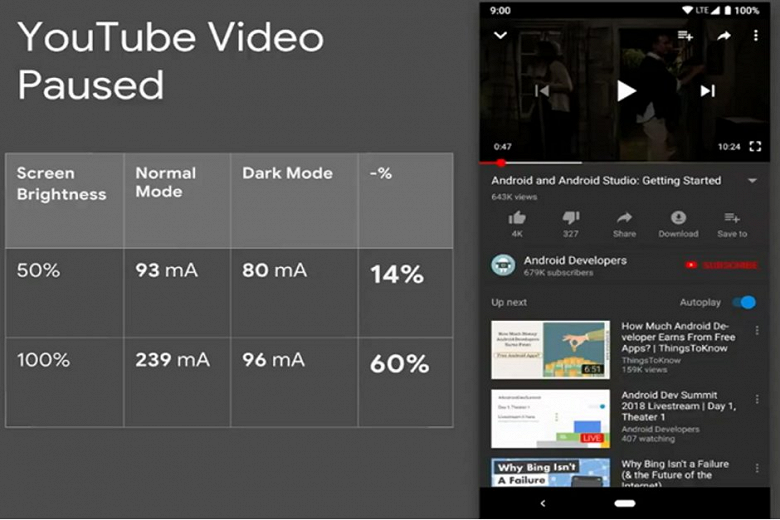Режим Dark Mode на Android позволяют экономить заряд аккумулятора с одним «но»