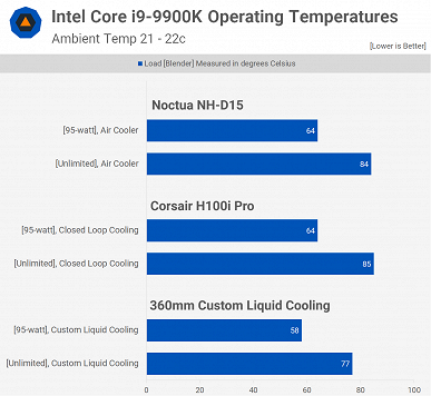 Афера Intel: оказалось, что CPU Core i9-9900K столь производительный только из-за того, что на него не действуют лимиты мощности