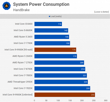 Афера Intel: оказалось, что CPU Core i9-9900K столь производительный только из-за того, что на него не действуют лимиты мощности