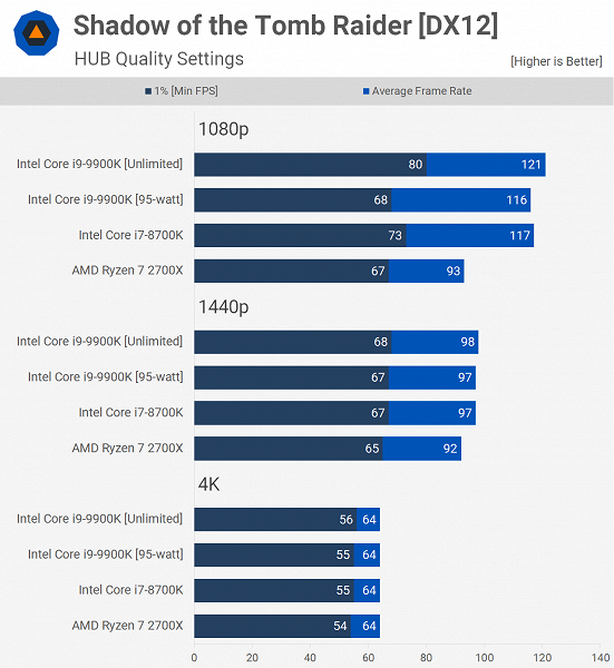 Афера Intel: оказалось, что CPU Core i9-9900K столь производительный только из-за того, что на него не действуют лимиты мощности