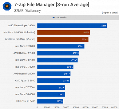 Афера Intel: оказалось, что CPU Core i9-9900K столь производительный только из-за того, что на него не действуют лимиты мощности