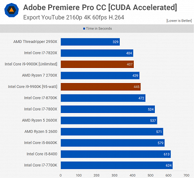 Афера Intel: оказалось, что CPU Core i9-9900K столь производительный только из-за того, что на него не действуют лимиты мощности