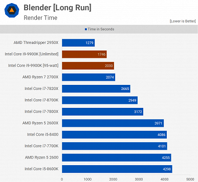 Афера Intel: оказалось, что CPU Core i9-9900K столь производительный только из-за того, что на него не действуют лимиты мощности