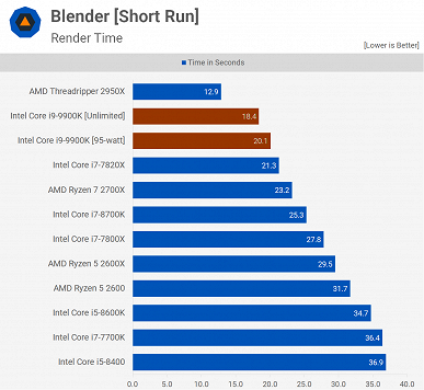 Афера Intel: оказалось, что CPU Core i9-9900K столь производительный только из-за того, что на него не действуют лимиты мощности