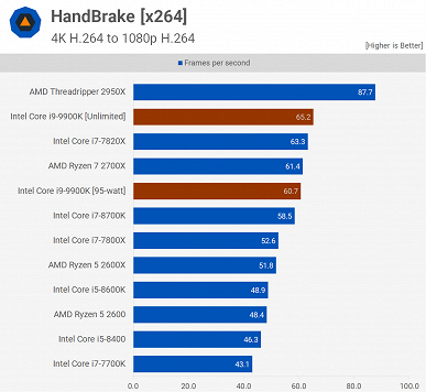 Афера Intel: оказалось, что CPU Core i9-9900K столь производительный только из-за того, что на него не действуют лимиты мощности