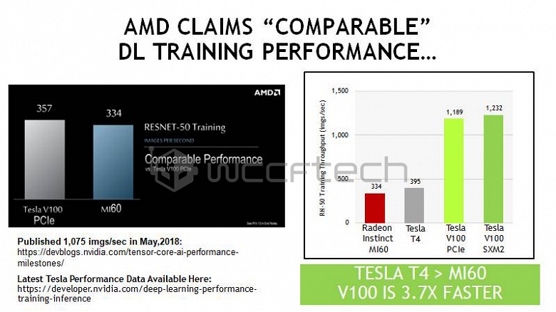 При использовании тензорных ядер новейший ускоритель AMD Radeon Instinct MI60 способна обойти даже 3D-карта Tesla T4 с минимальным TDP 