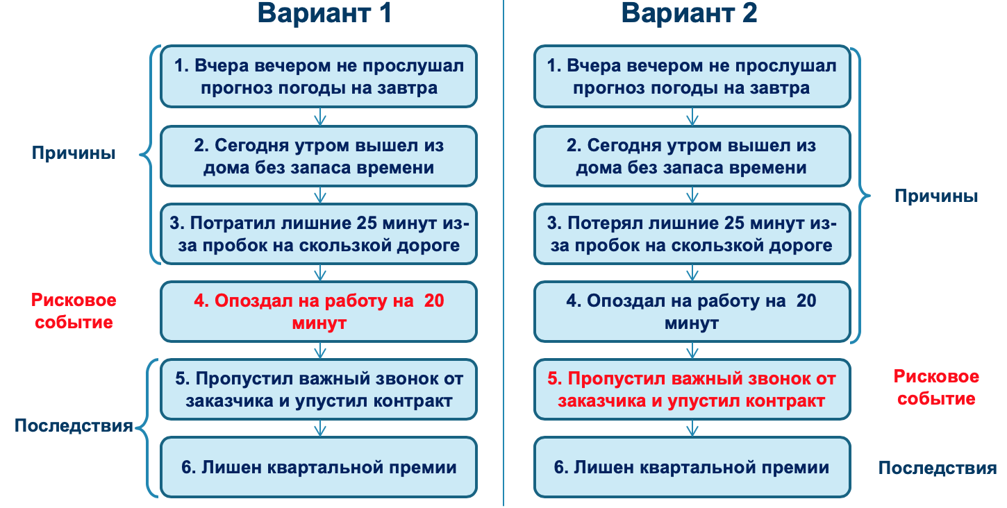 Управление рисками — почему процедуры так редко работают? - 1