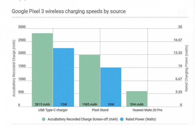 Беспроводная зарядная станция из смартфона Huawei Mate 20 Pro вышла очень медленная - 2 Беспроводная зарядная станция из смартфона Huawei Mate 20 Pro вышла очень медленная