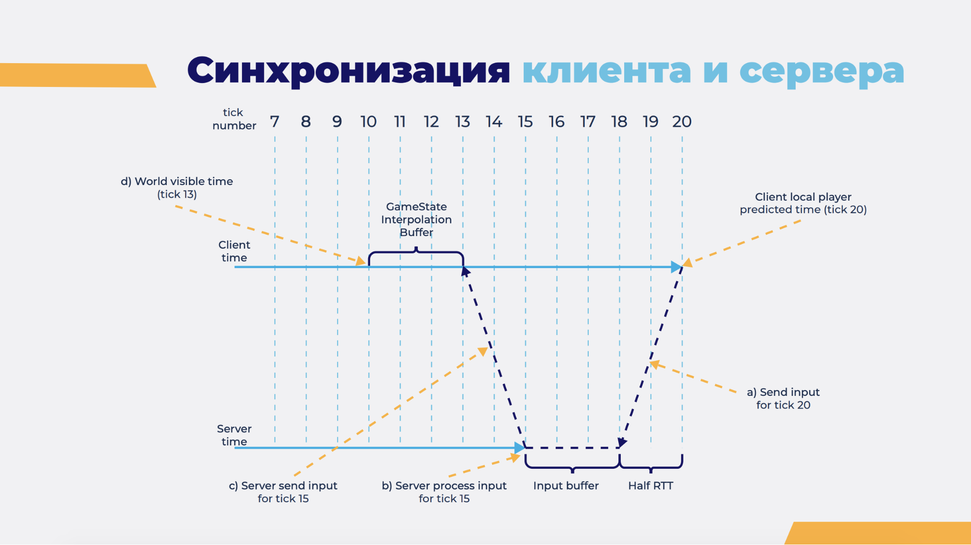 Общая игровая логика на клиенте и сервере - 11