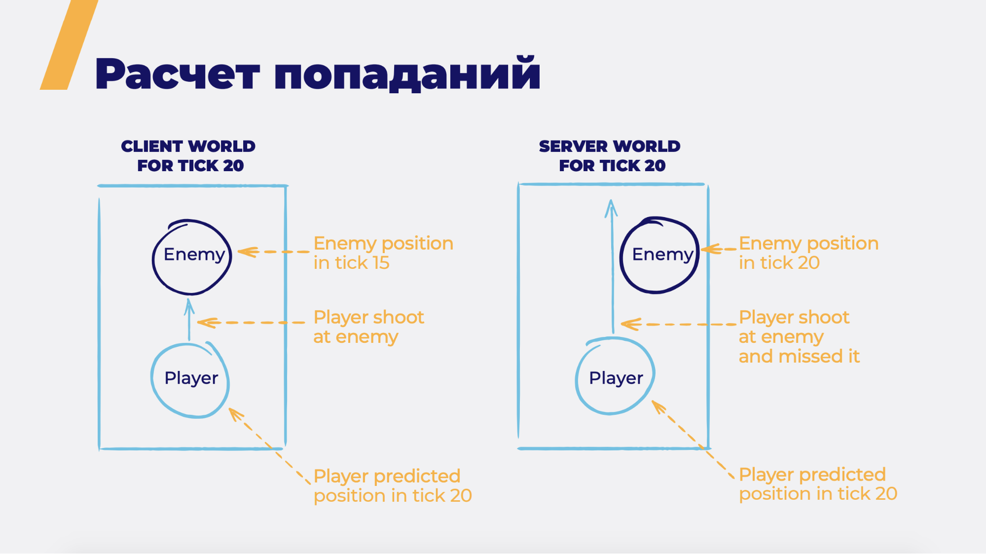 Общая игровая логика на клиенте и сервере - 12