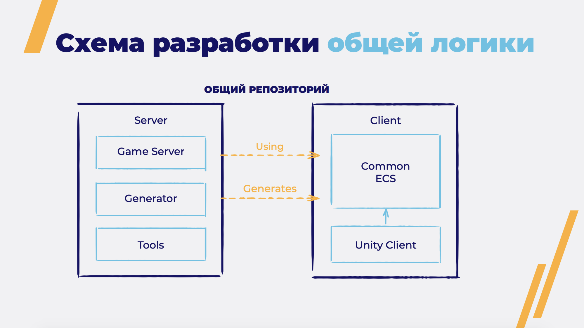 Общая игровая логика на клиенте и сервере - 5