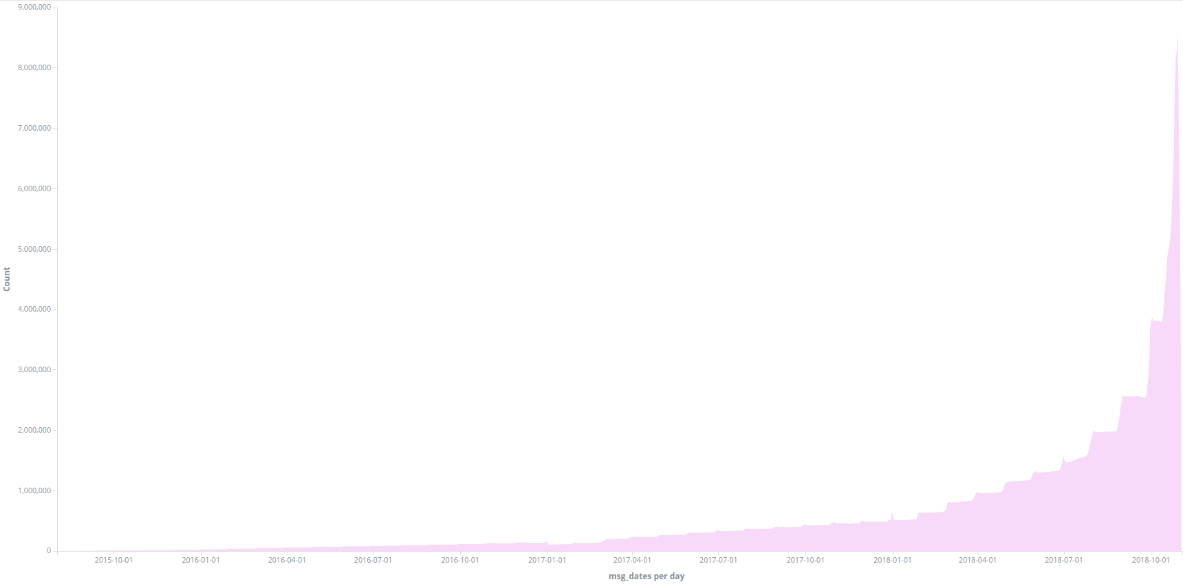 Оптимальное расположение шардов в петабайтном кластере Elasticsearch: линейное программирование - 2